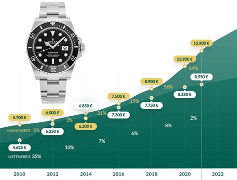 rolex submariner bicolor preisentwicklung|rolex submariner changes by year.